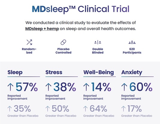 MDSleep Clinical Trial